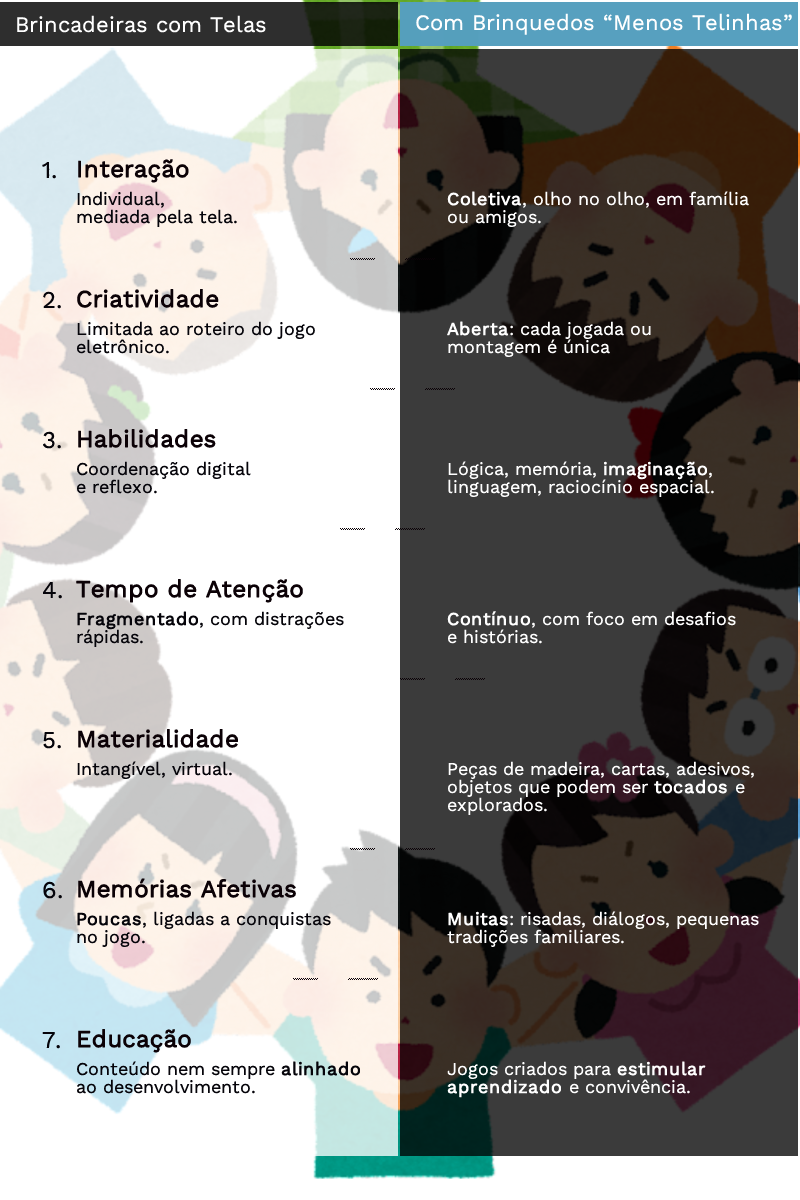 Comparação: Brincadeiras com Telas x Brincadeiras com Brinquedos.
